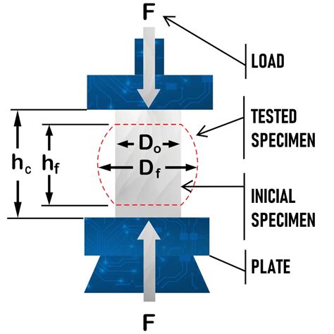 10-25 lbs compression test failure|Compressive Testing: Tests, Procedures, and Results .